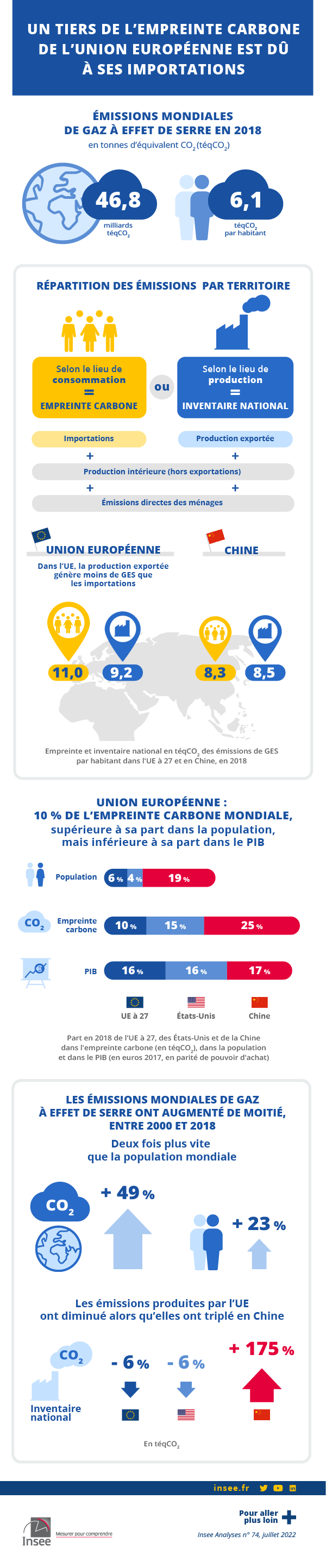 Un tiers de l'empreinte carbone de l'Union européenne est dû à ses importations
